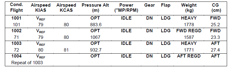 Table 3: Tested points for AAM§ 23.145(d) and (e) (with initial power setting)