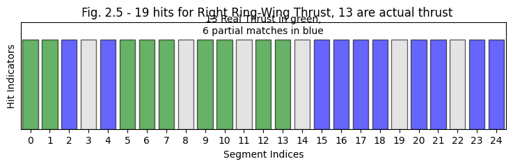 Fig. 2.5. Selected frames from 19 query-by-example hits for a right ring-wing thrust. The query clip is highlighted. Query features: F17, F18, F20, and F21