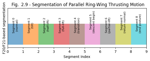 Fig. 2.9. Segmentation of a parallel ring-wing thrust power flight-motion with respect to a combination of the feature F20 (right ring-wing pitch) and the feature F21 (left ring-wing pitch). Here the nine segments correspond to the sequence of feature values. States assuming the same feature values are indicated by identically marked trajectory segments. The trajectories of the components "poly-rotor hubs" and "airframe center" are shown.
