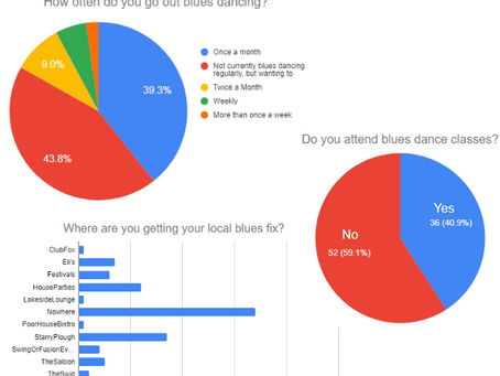 State of the Blues 2024 SF Bay Edition