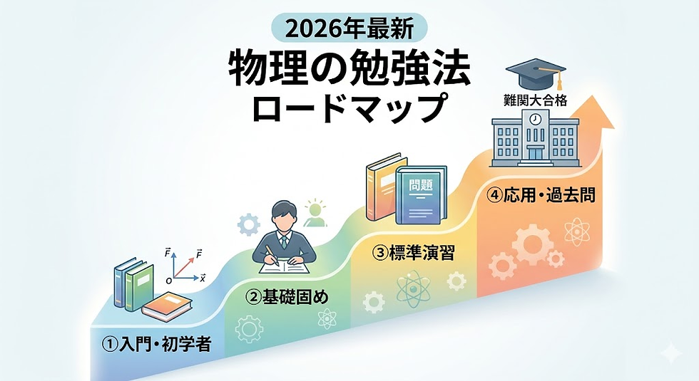 「2026年最新 物理の勉強法 ロードマップ」と書かれた、①入門、②基礎固め、③標準演習、④応用・過去問へと右肩上がりに進む4段階のカラフルなインフォグラフィック。