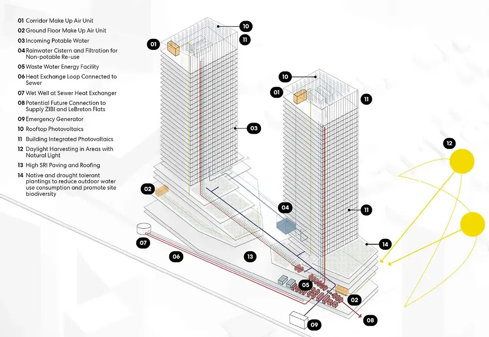 Diagram of two high-rise buildings with labeled eco-features like photovoltaics and water systems. Yellow circles indicate daylight harvesting.