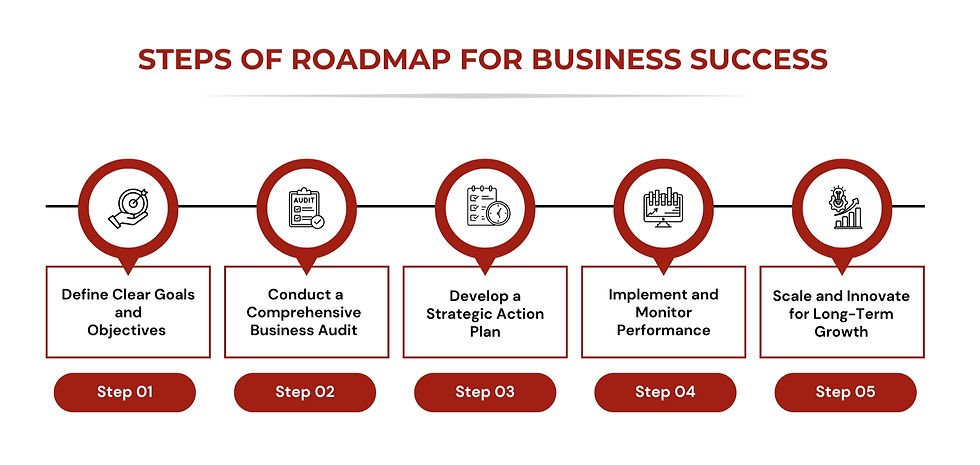 Steps of Roadmap for Business Success