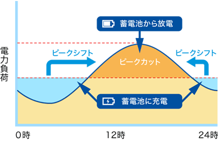 太陽光発電がなくても、蓄電池があれば、単価の安い深夜電力を蓄電し、単価の高い日中に放電することができ、電気代削減に貢献できます。