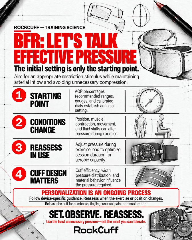 RockCuff infographic titled BFR: Lets Talk Effctive Pressure with four numered rows ending Set. Observe. Reassess.