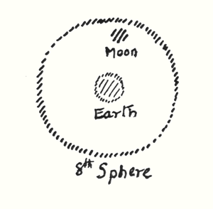 Lo spazio dell'Ottava Sfera.