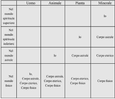 I quattro corpi nei quattro mondi: l'uomo possiede i quattro corpi incarnati nel mondo fisico; gli animali possiedono astrale, eterico e fisico nel mondo fisico, mentre l'Io (Anima) di gruppo è nel mondo astrale; i vegetali possiedono eterico e fisico incarnati, mentre l'astrale è nel mondo astrale e l'Io nel Devachan Inferiore (Mondo del Pensiero); i minerali possiedono i quattro corpi dislocati nei quattro mondi (corpo fisico nel mondo fisico, eterico nel mondo astrale, astrale nel Devachan Inferiore e l'Io di Gruppo nel Devachan Superiore o Mondo della Ragione).