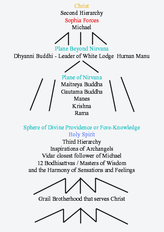 La relazione tra Cristo e la Loggia Bianca: come è possibile vedere da questa rappresentazione delle entità spirituali dipendenti dal Cristo, si hanno tre livelli che corrispondono ad altrettanti Mondi Spirituali: a) Mahaparanirvana: dove si trovano le forze di Cristo e Sophia emanate direttamente dal Figlio nell'Eternità; b) Paranirvana: in cui si trovano i Manu; c) Nirvana: in cui si trova il Maitreya Buddha; d) il Mondo del Budhi: dove si trovano i 12 Maestri di Saggezza e Armonia dei Sentimenti; e) il piano