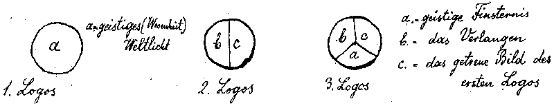 La relazione tra i Tre Logoi: a = Primo Logos (luce del mondo spirituale), bc = Secondo Logos; abc = Terzo Logos (a = oscurità spirituale, b = il desiderio assoluto, c = l'immagine spirituale del Primo Logos).