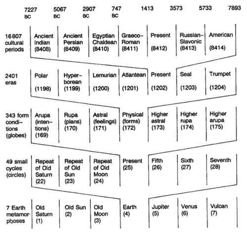 Dal basso verso l'alto: 7 Metamorfosi della Terra o Giorni Cosmici (manvatara); 7x7 = 49 Condizioni di Vita; 7x7x7 = 343 Condizioni di Forma; 7x7x7x7 = 2401 Epoche; 7x7x7x7x7 = 16807 Epoche di Cultura.