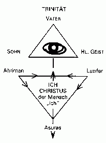 La Trinità del Male si contrappone alla Trinità, ma mentre Padre, Figlio, Spirito Santo esistono anche nell'Eternità; Asura, Arimane e Lucifero esistono solo nella sfera dell'evoluzione e dunque verrano in una qualche misura rendenti dall'agire spirituale umano. Solo Sorath, il demone solare, esiste fuori del tempo e dello spazio.