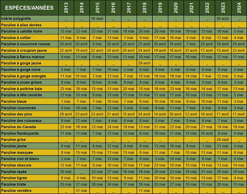 Dates d'arrivées des Parulines - 2001 à 2024 (2).jpg