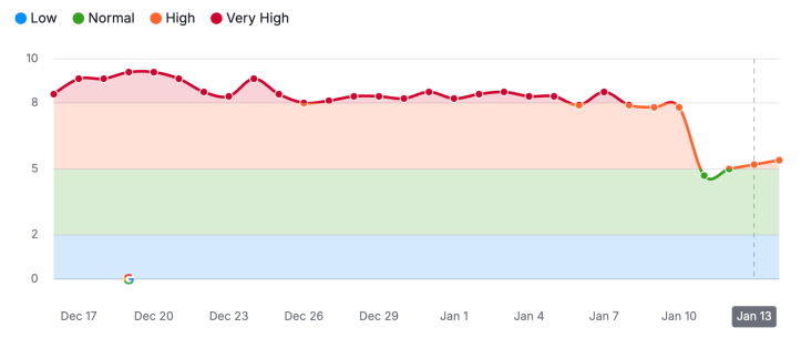 Semrush 변동성 추적