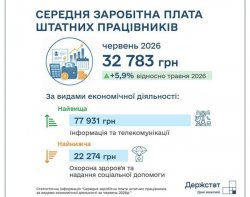 Середня зарплата в Україні зросла, однак дисбаланс в оплаті праці зберігається