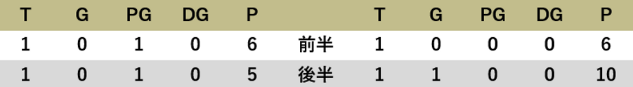 青山学院大学A スコア.png