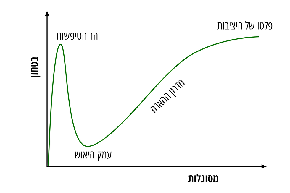 גרף שמתאר את אפקט דאנינג-קרוגר