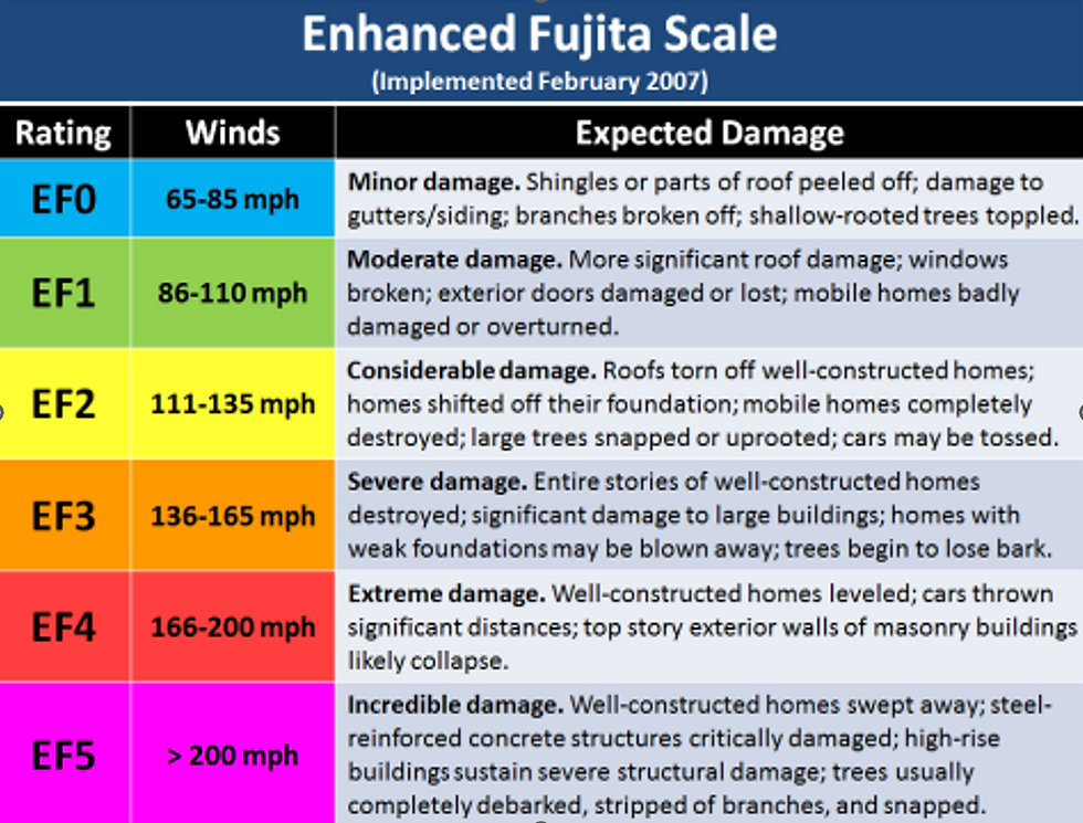 Enhanced Fujita Scale Rating Definitions