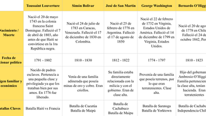 Cuadro comparativo personajes de la historia