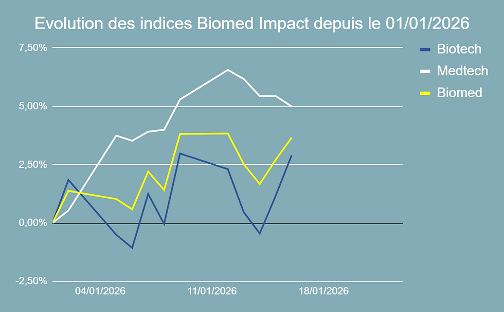 Performance de l'indice Biomed Impact en 2026