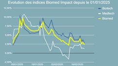 Performance de l'indice Biomed Impact en 2025
