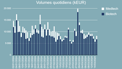 Volumes quotidiens échangés