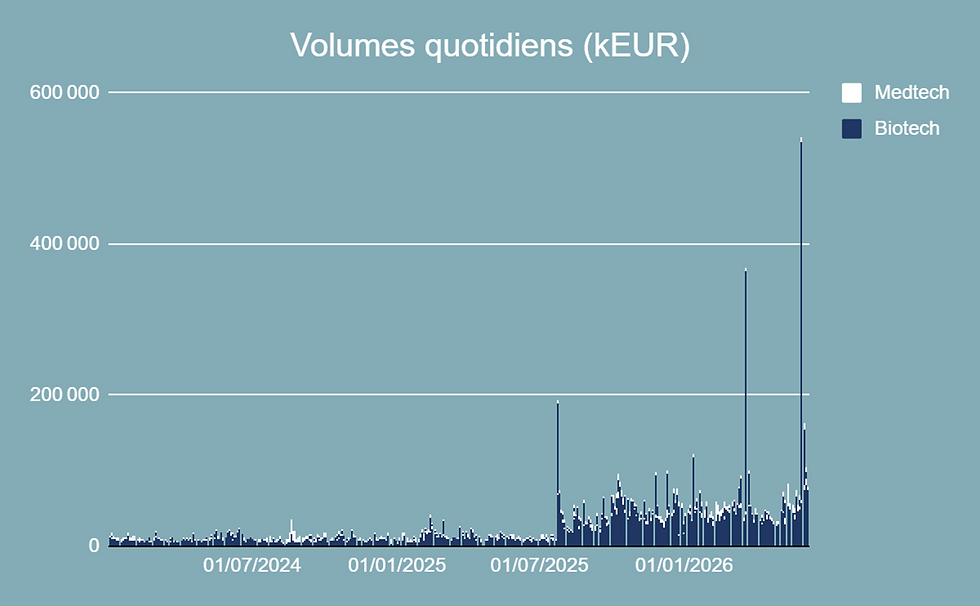 Volumes quotidiens échangés