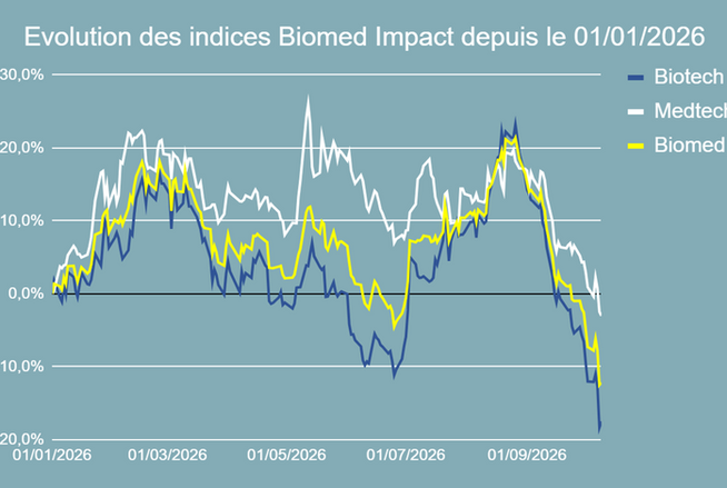 Performance de l'indice Biomed Impact en 2026
