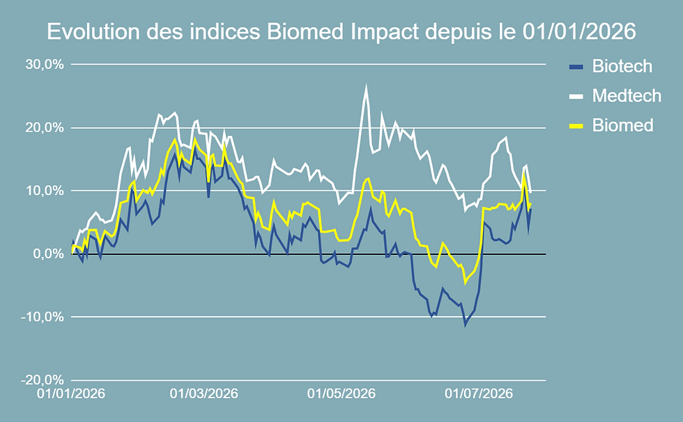 Performance de l'indice Biomed Impact en 2026
