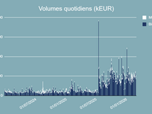 Volumes quotidiens échangés