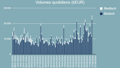 Volumes quotidiens échangés