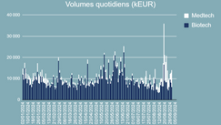 Volumes quotidiens échangés