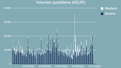 Volumes quotidiens échangés