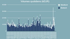 Volumes quotidiens échangés