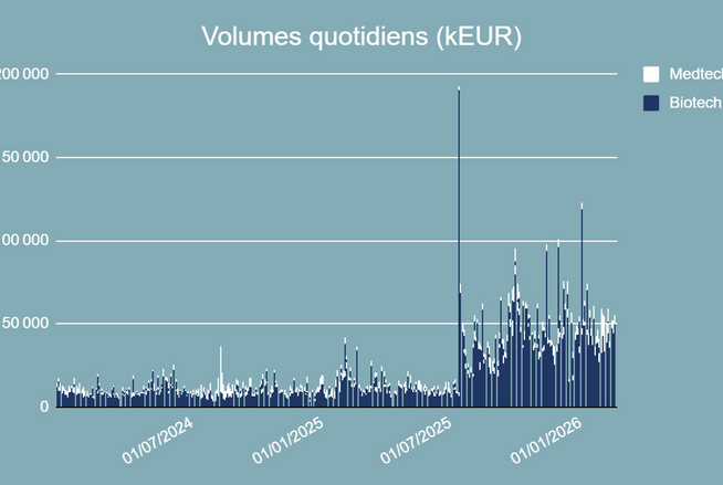 Volumes quotidiens échangés