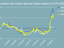 Performance de l'indice Biomed Impact en 2025