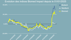 Performance de l'indice Biomed Impact en 2025