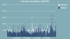 Volumes quotidiens échangés