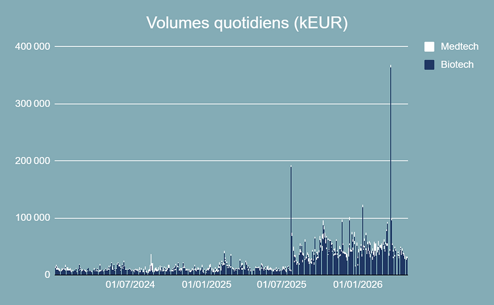 Volumes quotidiens échangés