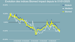 Performance de l'indice Biomed Impact en 2025