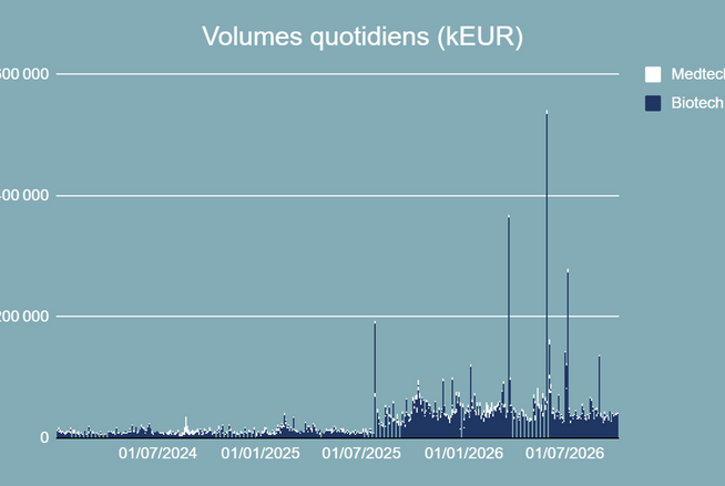 Volumes quotidiens échangés