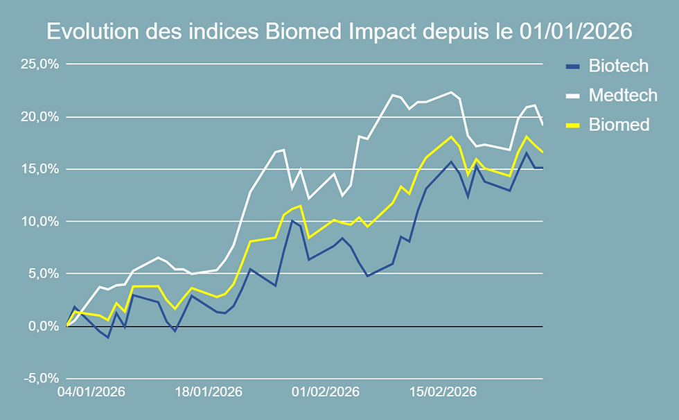 Performance de l'indice Biomed Impact en 2026