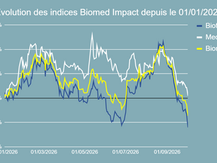 Performance de l'indice Biomed Impact en 2026