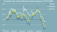 Performance de l'indice Biomed Impact en 2026