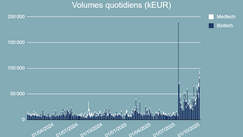 Volumes quotidiens échangés