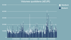 Volumes quotidiens échangés