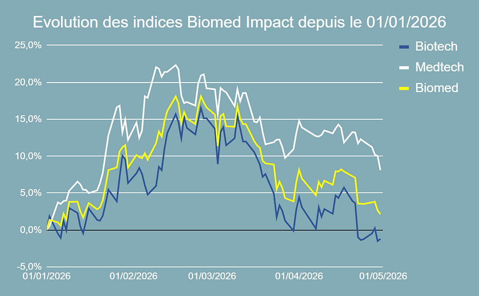Performance de l'indice Biomed Impact en 2026