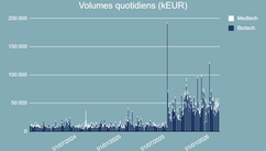 Volumes quotidiens échangés