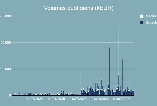 Volumes quotidiens échangés