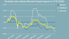 Performance de l'indice Biomed Impact en 2024