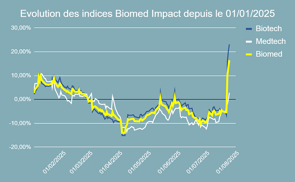 Performance de l'indice Biomed Impact en 2025